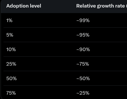 100trillionUSD's tweet photo. Global bitcoin ownership estimates ~365M people, or 4-5% of world population.

Market capitalization relative to gold (~$1.28T vs ~28T) also points to roughly 4-5% bitcoin adoption.

In logistic (S-curve) terms 4-5% BTC adoption is in the region where % growth rates remain high. https://t.co/TlGly4SDxd