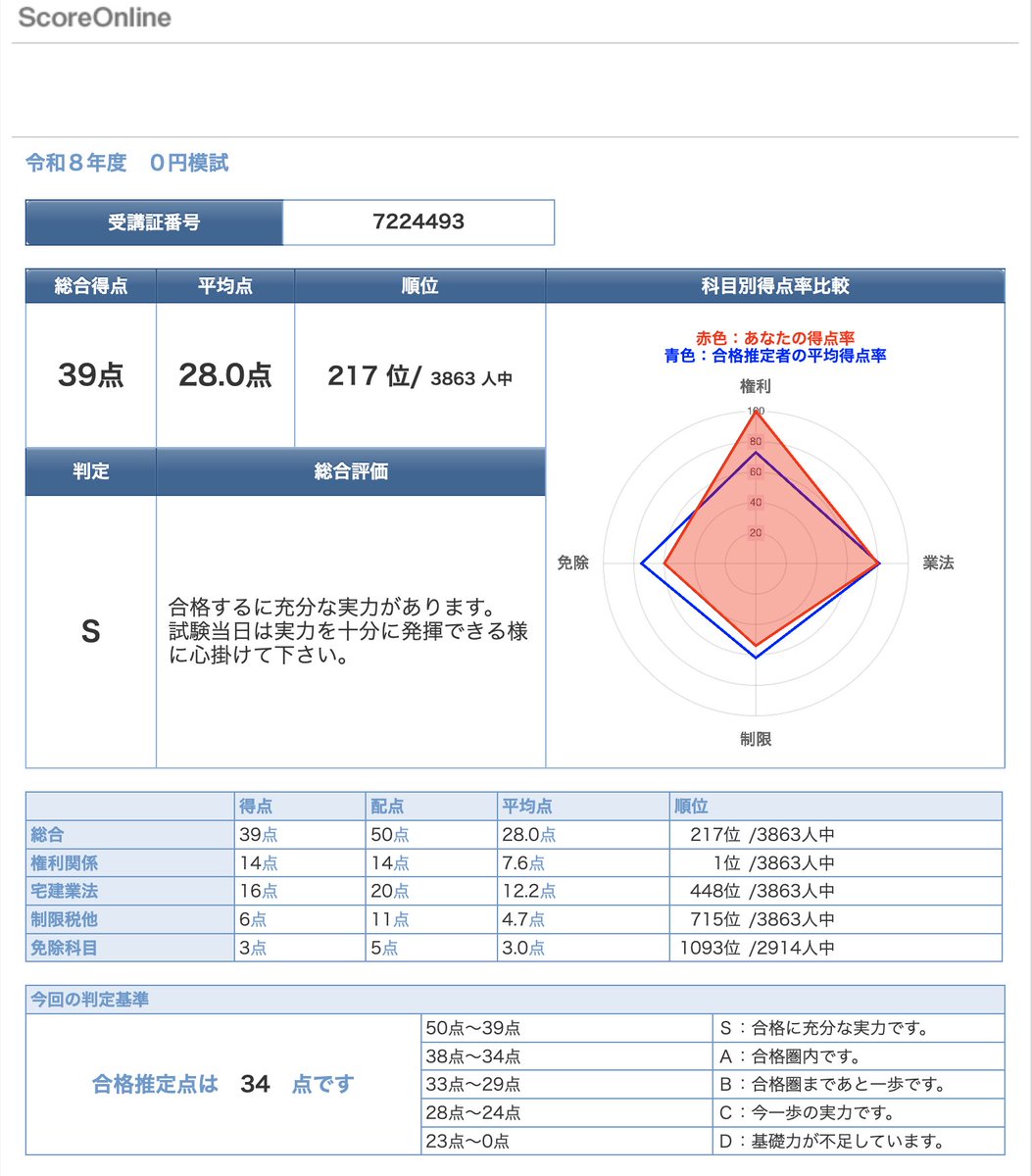 crypto_suiii's tweet photo. LECの無料模試！
法令上の制限が苦手すぎる。
みん欲しのテキスト、見やすいけど書いてないことが多すぎる...

#宅建 https://t.co/wauOARFqFP