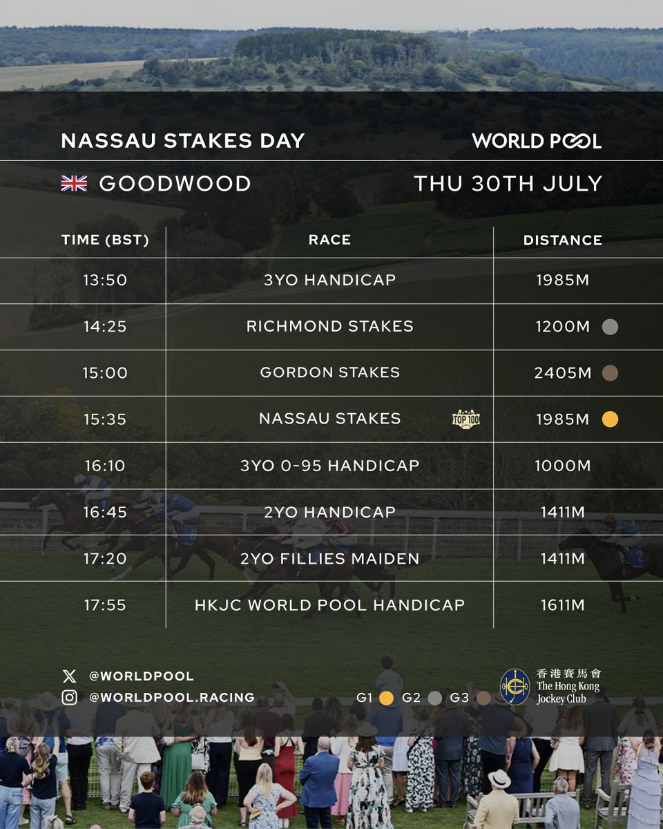 WorldPool's tweet photo. It's Nassau Stakes Day! 🤩

All the details on the 8⃣ #WorldPool races today. 👇

#WorldPool | @Goodwood_Races https://t.co/3Tvpkf0KNM