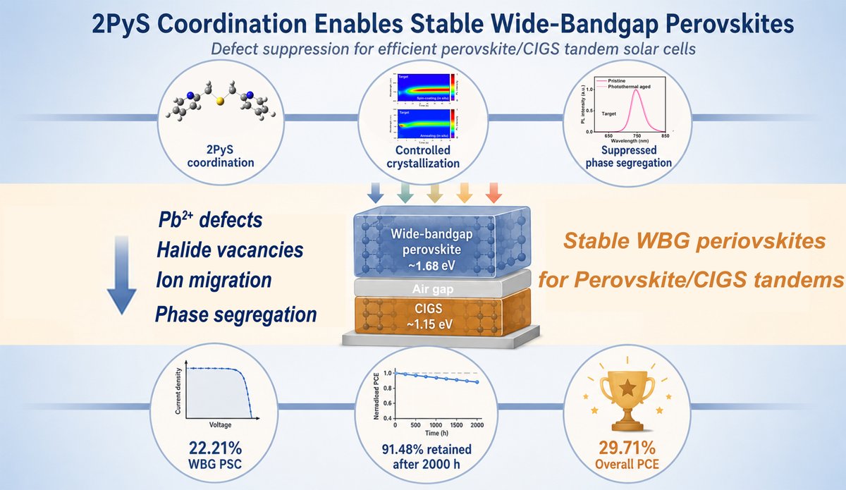 MaterFutures's tweet photo. Paper in Materials Futures, "Coordination-regulated defect suppression enables stable wide-bandgap perovskites for efficient perovskite/CIGS tandem solar cells"  #MaterialsFutures |   ➡️ https://t.co/ITGvLWRIHR
@IOPPublishing
@IOPmaterials https://t.co/U1Ci26fe7O
