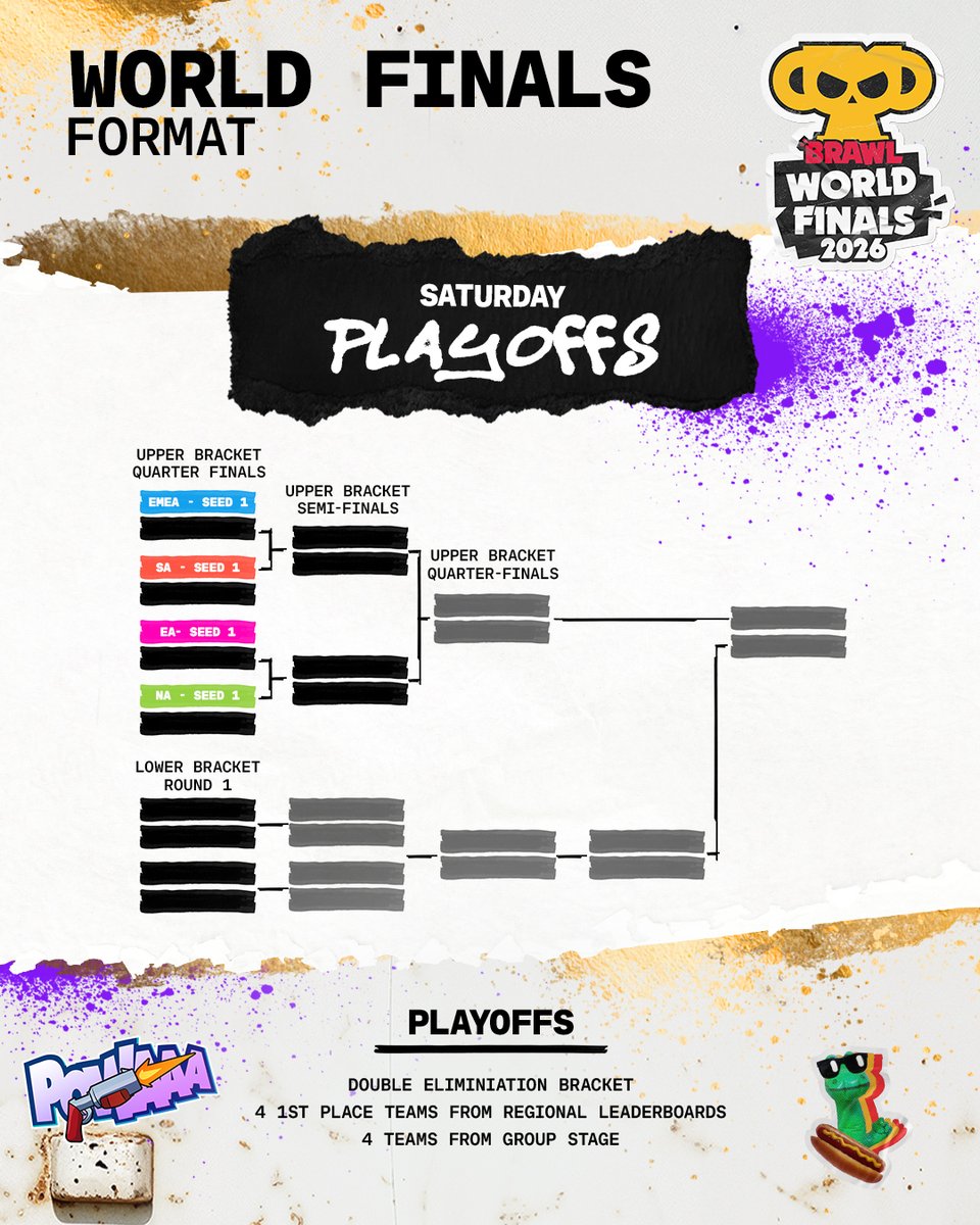Brawl_esports's tweet photo. Here's the road to becoming the 2026 Brawl Stars World Champion 🏆

Explore the World Finals format and everything you need to know below 👇

🔗 https://t.co/MHeROAfTgz

#BSC26 #BSWF26 https://t.co/wgcStV7gLQ
