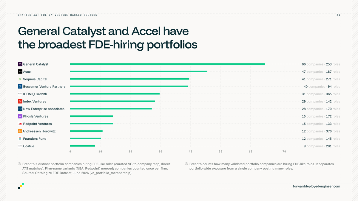 learnontology's tweet photo. VC as a category is helping to foster a spread of FDE roles, but it's uneven and seemingly correlated with the firms themselves.

📈📊

When https://t.co/as3B1g7I4g launches next week we'll also publish our State of FDE Hiring analysis. Here's a preview from the section VC firms.

@generalcatalyst  and @Accel  are the firms with the most companies in their portfolios hiring FDEs, but they're not the firms whose port-cos are hiring the most FDEs -- there the likes of @a16z  and @ICONIQCapital  have more FDE job posts overall.

@PalantirTech paved the way and many more are now benefitting from a once-idiosyncratic role becoming mainstream.