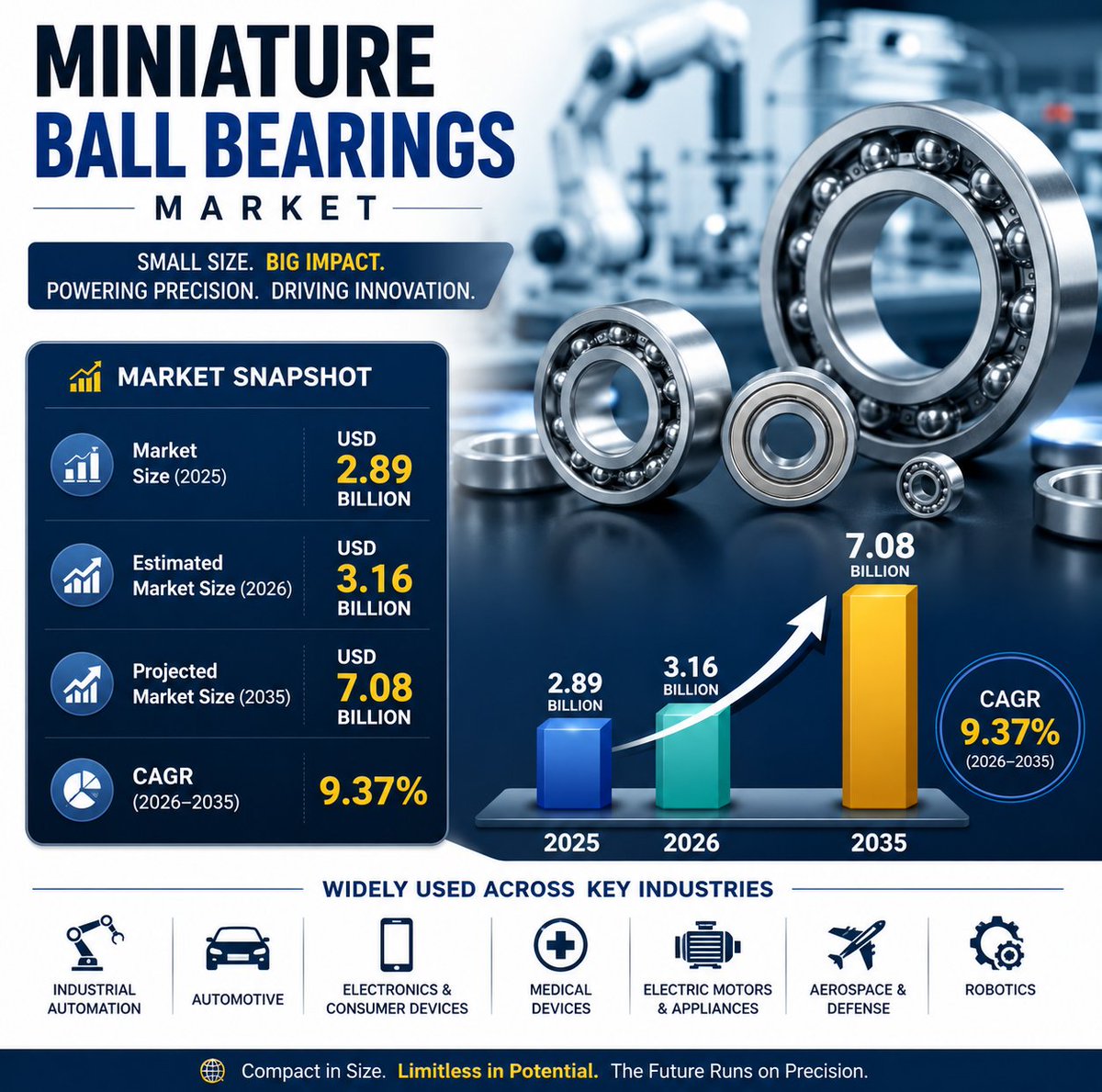Sandeshjagtap_'s tweet photo. Miniature Ball Bearings Market Size to Reach USD 6.54 Billion by 2035

Read More: https://t.co/JiVD4pRniT

#MiniatureBallBearings #Manufacturing #Engineering #Aerospace #MedicalDevices #Electronics #EV #MarketResearch https://t.co/Bif2VMaojQ