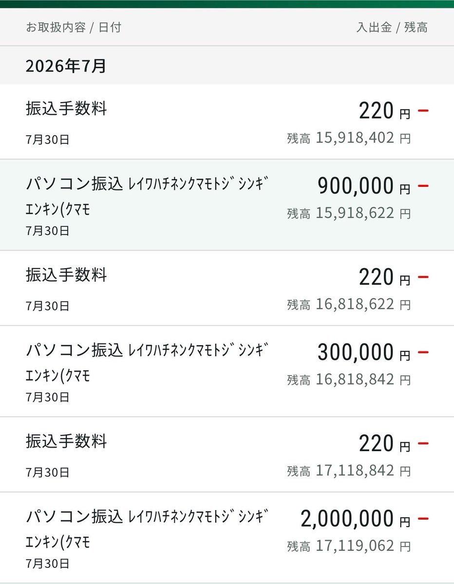 ShinjukuSokai's tweet photo. 熊本にこちらの義援金を送りました。
キオクシア億ってるのに200万少ないと思うかもしれないが、助かると思ってるけどイーソルとイオレなど個別株の含み損もあり、もう一発キオクシア勝負予定なので今はこれで。
震災の日に大村競艇で勝った金と、サブスク月5ドル×1100人分もついでに。
#熊本頑張れ🐻 https://t.co/mFG54v3dl2