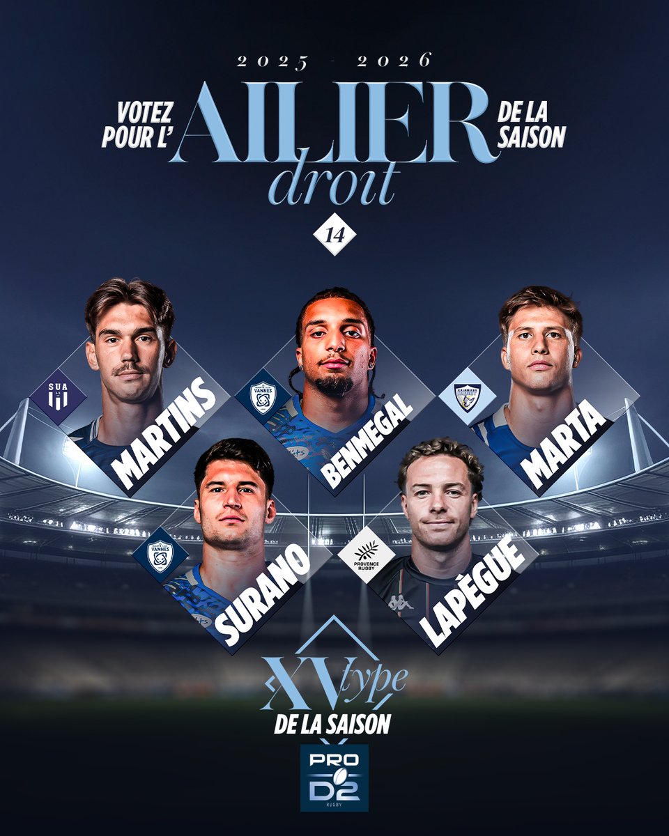 rugbyprod2's tweet photo. Les votes pour le XV type de la saison 2025/2026 de #PROD2 se poursuivent ! 🔥

On approche de la fin avec les ailiers droits 👊

Pour voter 👉 https://t.co/NknK85H7bQ https://t.co/cl15mhHhOG