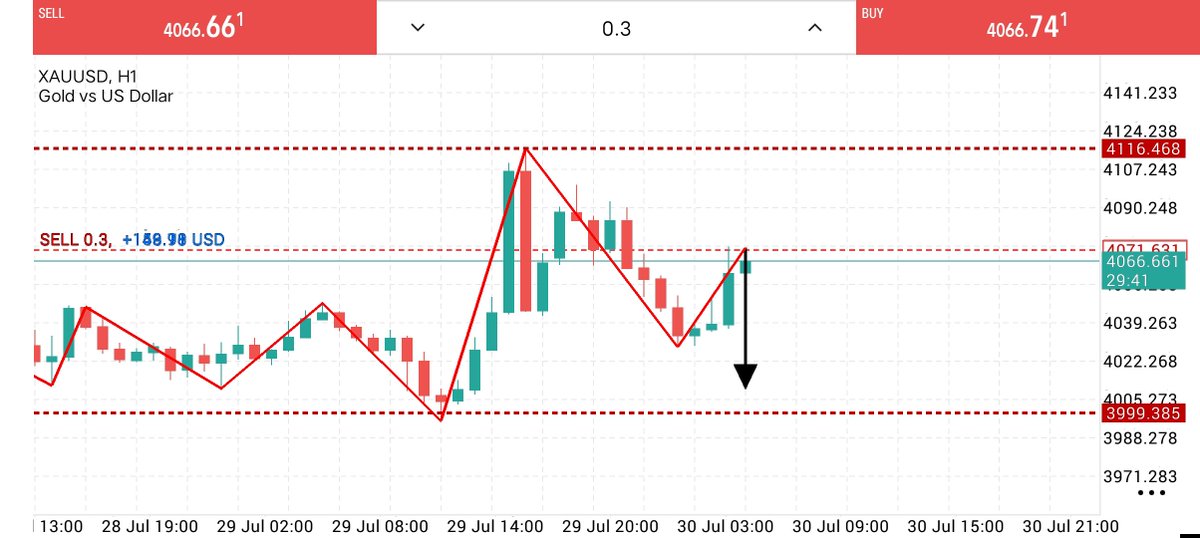 Mr_Mark_fx's tweet photo. XAUUSD SELL 📉

Entry: 4070 –4075

✅ TP1: 4060
✅ TP2:4050
🎯 TP3:4030

❌ Stop Loss: 4090

Stay patient. Trust the setup and manage your risk.

🔗 Link in Bio. https://t.co/oT9EY9B9yk