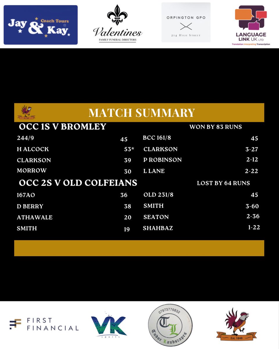OrpingtonCC's tweet photo. 🐓 RESULTS 🐓

Noticeable batting performances from: Christian Booker (56*) with his maiden senior 50, and Hayden Alcock (53*) with important runs. 
Standout bowling performances from Shaurya Kadian (4-5) 🤩, and Habib Salim (4-36). https://t.co/yzdSL3jfr9
