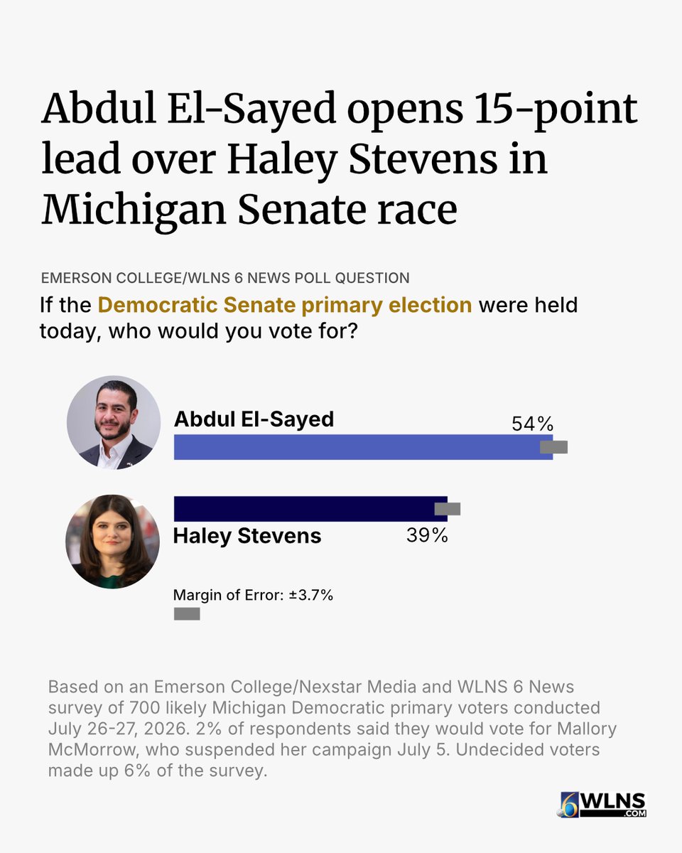 WLNS's tweet photo. NEW POLL: Abdul El-Sayed leads Haley Stevens 54% to 39% in a new Emerson College/WLNS 6 News survey. Read more: https://t.co/TfPMPV7Gu7 https://t.co/aXfHJS1pVN