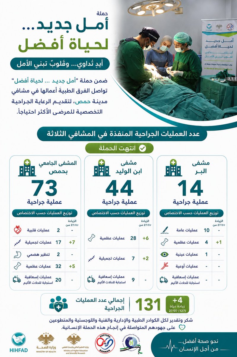 hihfad_ar's tweet photo. 131 عمليات جراحية في حملة "أمل جديد... لحياة أفضل" بدعم يداً_بيد للإغاثة والتنمية وأطباء_الرحمن 💙💚 شكراً لكل من ساهم! https://t.co/96MN8ZJos4