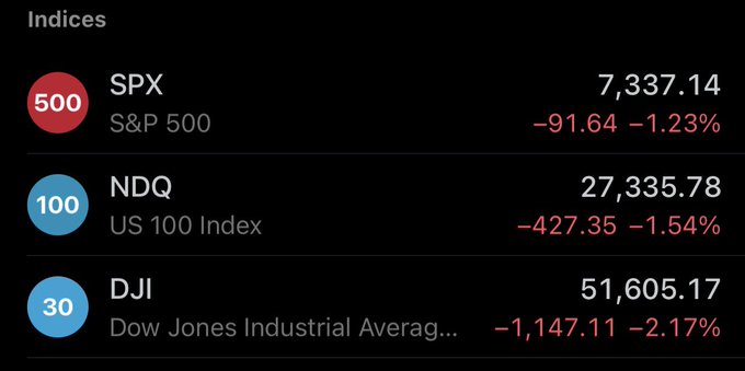 RebeccaAlex2's tweet photo. 🔴 داو جونز قرابة 2%
🔴 وناسداك 1%
🔴 S&amp;P 500 قريب 1%

ليش هالنزول القوي؟
المستثمرون كانوا يعرفون أن التثبيت هو الاحتمال الأكبر، لذلك تم تسعيره قبل القرار، وبعد صدوره عاد التركيز إلى الأشياء الأهم:

ارتفاع النفط، مخاطر التضخم، نتائج الشركات، الإنفاق على الذكاء https://t.co/Wjnh4YIU9x