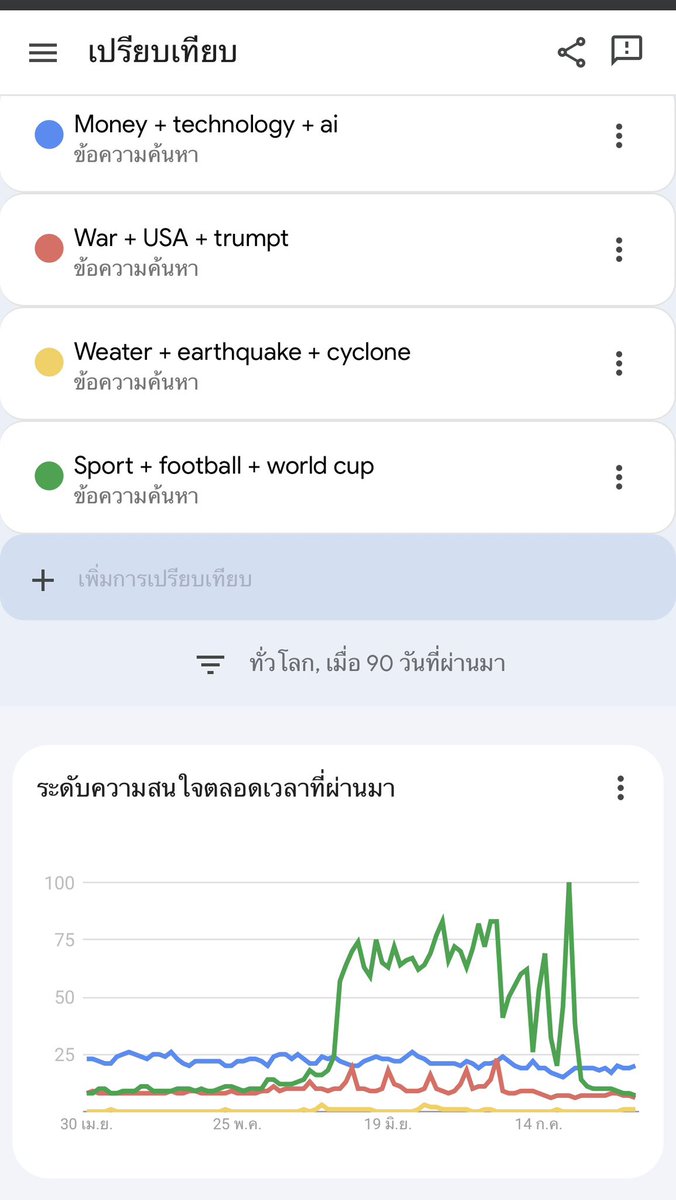 BOYUDON's tweet photo. ต่อยอดจาก Step 1 ลองหาคีย์เวิร์คจาก Google Trends และลองเทียบกับจำนวนภาพที่มีใน #AdobeStock ดู กราฟไหนสูงแต่จำนวนภาพในคลังน้อย แปลว่ามีความต้องการสูง แต่สินค้าที่มีต่ำ เราสามารถใช้คีย์เวิร์ดนี้ในการทำภาพได้เลย #ขายรูปAdobe #ขายภาพAdobe #AdobeStock #ติ้กฟ้า https://t.co/FUqIdI478q