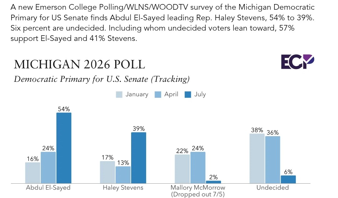 IAPolls2022's tweet photo. Michigan Senate Dem Primary (with leaners) 

🟦 Abdul El-Sayed: 57%
🟦 Haley Stevens: 41%

Emerson (A) | 7/26-27 | 700 LV https://t.co/exiEOvbGgr