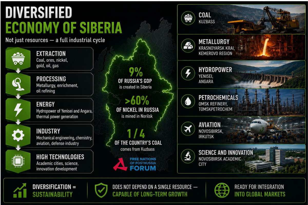 freenationsrf's tweet photo. #Siberia became one of 10 future independent states in #PostRussianSpaces, - subject of a research (joint project by #Kyiv🇺🇦 Foresight Foundation, NGO "#Decolonization" & Free Nations #PostRussia Forum) "Capacity for independence of Regions of the so-called "#RF": economic, socio-cultural & political capacity indexes"🎯

p.p.s Link to full research👇
https://t.co/FBwYzqG0Zo
+ Link to video of research's presentation (for now only in original language - Ukrainian🇺🇦, English version with translation will be added a little later)👇
https://t.co/oYeKJMTy79

#MakeMoscoviaSmallAgain✌️
#DecolonizationRF
#MoscoviaDelendaEst 🔥
