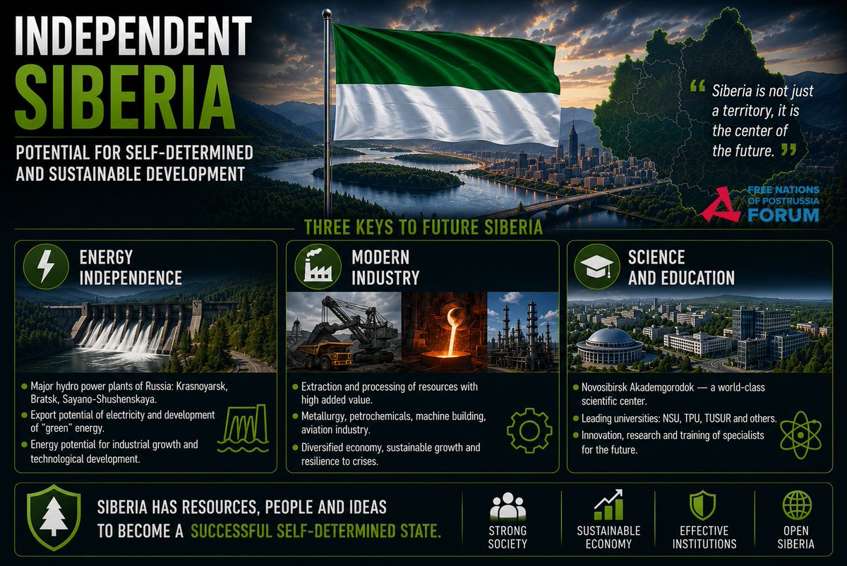 freenationsrf's tweet photo. #Siberia became one of 10 future independent states in #PostRussianSpaces, - subject of a research (joint project by #Kyiv🇺🇦 Foresight Foundation, NGO "#Decolonization" & Free Nations #PostRussia Forum) "Capacity for independence of Regions of the so-called "#RF": economic, socio-cultural & political capacity indexes"🎯

p.p.s Link to full research👇
https://t.co/FBwYzqG0Zo
+ Link to video of research's presentation (for now only in original language - Ukrainian🇺🇦, English version with translation will be added a little later)👇
https://t.co/oYeKJMTy79

#MakeMoscoviaSmallAgain✌️
#DecolonizationRF
#MoscoviaDelendaEst 🔥