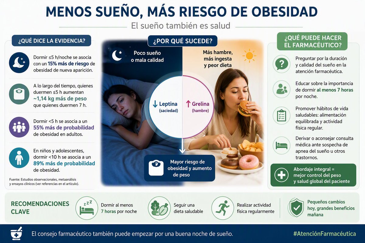 FarmaMadridAP's tweet photo. (JAMA) Salud del sueño y obesidad
https://t.co/Nnn2XvgHDK
😴Dormir ≤5 h/noche :>riesgo obesidad 
 ↓ leptina (saciedad) y ↑ grelina (hambre) https://t.co/OvvxsrhZnL