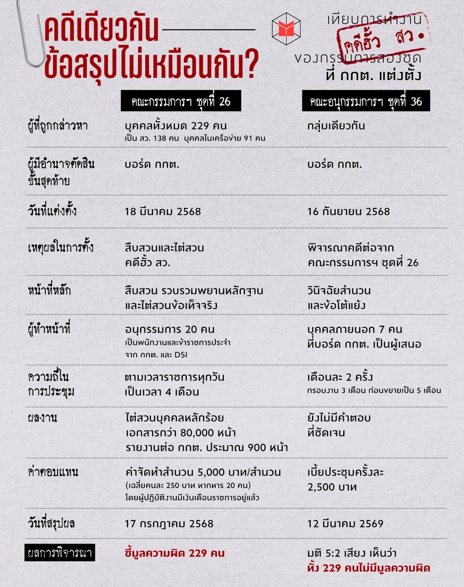 thematterco's tweet photo. คณะกรรมการการเลือกตั้ง (กกต.) ในฐานะผู้ดำเนินการและจัดการเลือก สว. เคยรับมือกับ ‘คดีฮั้ว สว.’ อย่างไรมาแล้วบ้าง?

The MATTER พาดูการทำงานของกรรมการสองชุดที่ กกต.แต่งตั้งว่า เหมือนหรือต่างกันอย่างไร และมีความเป็นไปอย่างไรบ้าง https://t.co/JVhdO9v2Ht