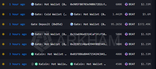 Proxonchain's tweet photo. In the last 3 hours, Gate has transferred over 1.4M $BEAT (~$5.6M) from its Cold Wallet to its Hot Wallet.

The Hot Wallet then sent 600K ($2.33M), 500K ($1.92M), and 300K $BEAT ($1.15M) to multiple private wallets.

So far, these appear to be exchange withdrawals or internal operational transfers,