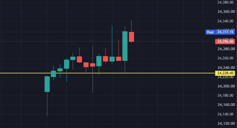 CalmTraderX's tweet photo. Nifty: Another day, and not a single hourly candle has closed below 24228. Until that changes, the structure remains intact. Follow price, not opinions.

No recomm. #Nifty https://t.co/gnHeFPma9P