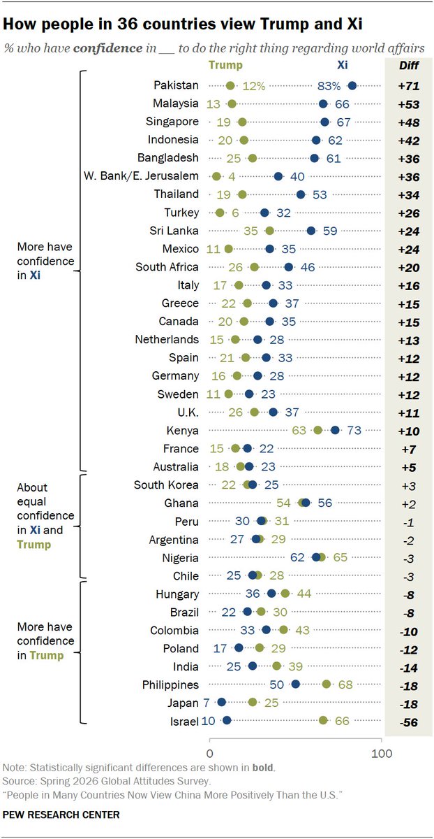 Arturo_Sarukhan's tweet photo. Unsurprising that Mexicans now view China and President Xi more favourably than the US and President Trump; @pewresearch reported that for the first time in almost two decades of surveys, both Canadians and Mexicans now view China more favourably than their neighbour and main trading partner, the US.