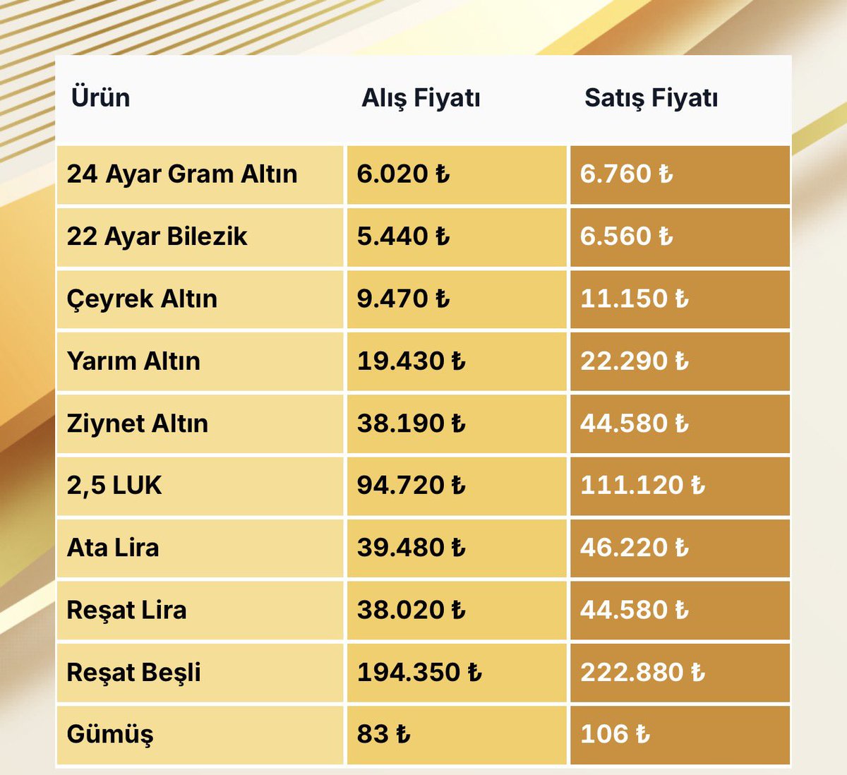spilinsesi's tweet photo. 30 Temmuz Perşembe Güncel Altın Fiyatları https://t.co/LDWv5OpvxL