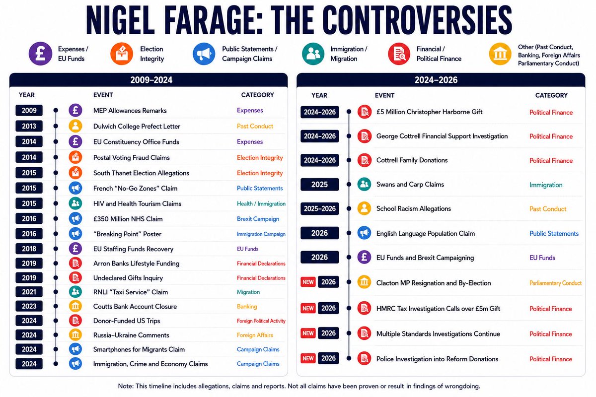 reformexposed's tweet photo. Nigel Farage: the record. https://t.co/Z7bisLIumm