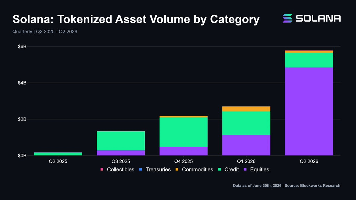 xStocksFi's tweet photo. A record quarter for tokenized assets on @solana.

Q2 volume reached $5.8B, with xStocks contributing $2B+ as tokenized equities continue scaling onchain.

Internet Capital Markets. https://t.co/XGaZCwGpYa