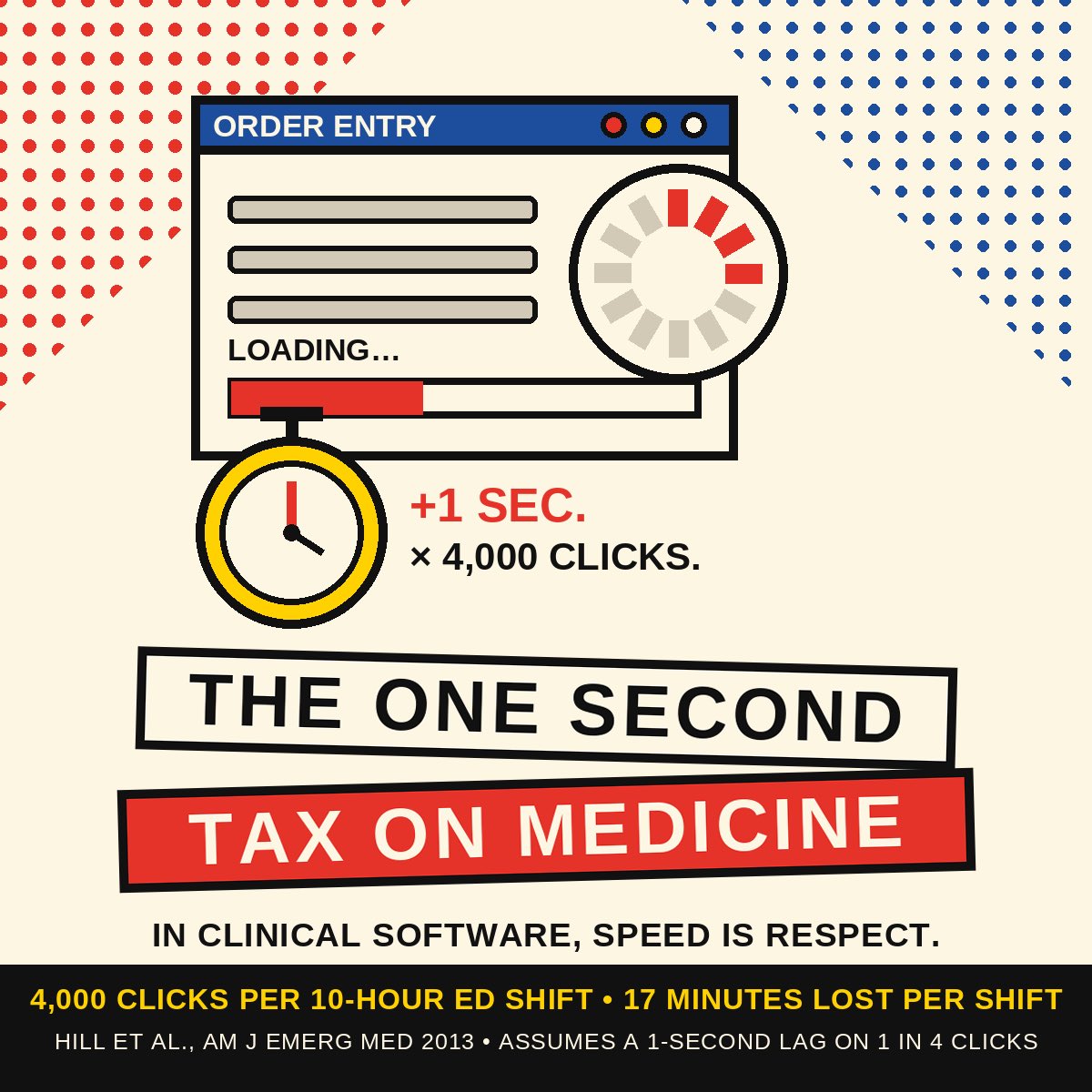 Gabe__MD's tweet photo. There is a tax on American medicine that appears in no budget. It is one second long.

Click delay. 

The pause between a physician’s action and the EHR’s response. Order entry that takes two seconds to open. Pull-down fields that hesitate. And worse: one major EHR I work in daily freezes for five to ten seconds, sometimes longer, when I expand a diagnosis list. Not occasionally. Routinely. No exaggeration.

Do the arithmetic with me, because nobody ever does.

The classic time-motion study of community ED physicians counted roughly 4,000 clicks per 10-hour shift. Now assign a delay to some fraction of those interactions. Suppose only a quarter of them carry a one-second lag, a conservative figure for anyone who has used these systems. That is 1,000 seconds. Seventeen minutes per shift, per physician, spent watching a screen think. Across a five-physician ED, an hour and a half of clinical attention daily. Across a thousand US emergency departments, thousands of physician-hours every day. Millions annually. Paid to no one, for nothing.

And the seconds are the smaller cost. Every freeze is an interruption, and emergency medicine has an entire literature on what interruptions do to clinical reasoning. The delay does not just steal the second. It breaks the thought that was in progress at 2 AM on patient seventeen.

Here is the analogy I keep returning to. Imagine McDonalds ran its kitchens this way: food cooked only after each customer arrives, never prepared for the lunch rush everyone knows is coming. Asked why, they explain that anticipating demand would require both technical skill and an understanding of their customers. We would call that organization broken. Every EHR that generates a summary only when clicked, loads a screen only when opened, and computes nothing in advance is running exactly that kitchen. Anticipation is not exotic. Consumer software has prefetched and prepopulated for decades. Your phone does it a hundred times a day.

The reason this persists is not technical difficulty. A one-second interaction delay is an afternoon of engineering. It persists because the physician’s time is the one resource in the transaction that the vendor does not pay for. Latency is free to everyone except the person practicing medicine and the patient waiting behind them.

Speed is not a convenience feature. In clinical software, speed is respect. And the bill for its absence arrives every single shift, unitemized.