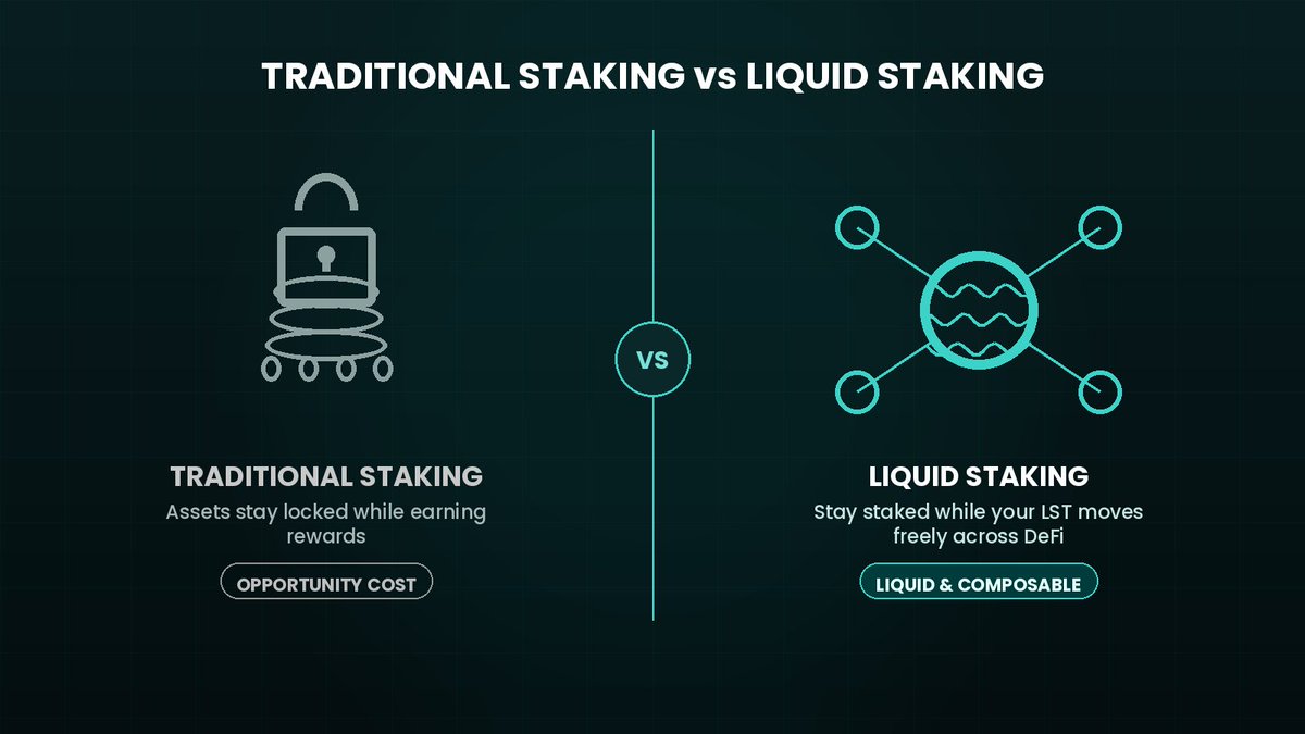 Opti_Yield's tweet photo. Traditional staking keeps your assets locked while you earn staking rewards.

Liquid staking changes that dynamic.

With LSTs, users can maintain exposure to staking while receiving a liquid representation of their staked position that can potentially be used across DeFi. https://t.co/lqbZh24Wy8