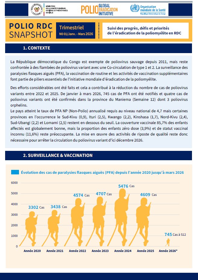 OMSRDCONGO's tweet photo. La🇨🇩 reste engagée dans la lutte contre la #polio ! Les cas de poliovirus variants reculent grâce aux efforts conjoints de @MinSanteRDC, @OMSRDCONGO et de ses partenaires. Où en sommes-nous ? Quels défis et priorités ? Découvrez notre dernier snapshot.👉 https://t.co/sDiViF5LZV https://t.co/R4h3SLYBEV