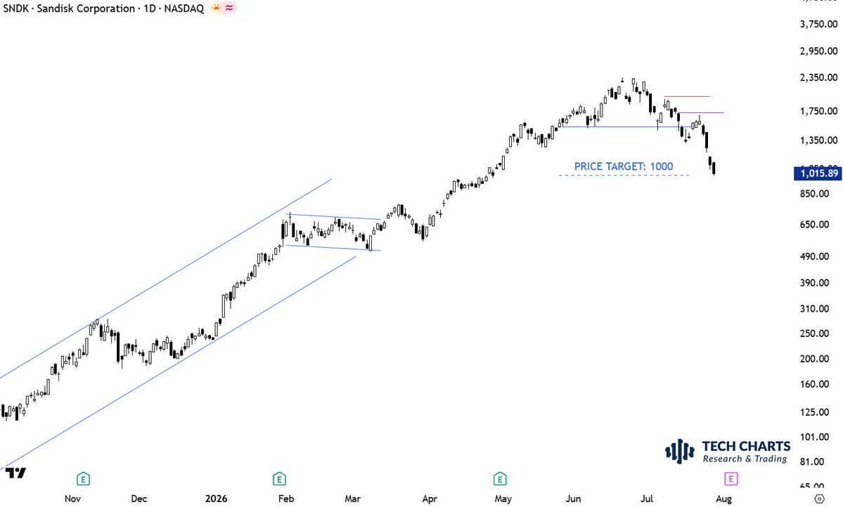 TechCharts's tweet photo. $SNDK we have covered this during our last Breakout Room. A timely member question on the developing H&amp;S top. https://t.co/TweACwvlmQ