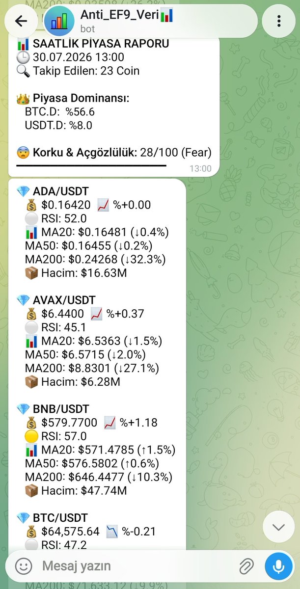 Ef9Labs's tweet photo. 📊 Saatlik Piyasa Görünümü (13:00)
​Piyasada "Korku" (28/100) seviyesi dikkat çekerken, BTC dominansı %56.6 ile gücünü koruyor. Saatlik bazda en net pozitif ayrışma ise BNB'den (%+1.18) geldi.
​📌 Altcoinlerdeki güncel RSI ve MA destekleri görselde. 👇
​#Kripto #Bitcoin #PiyasaRaporu
