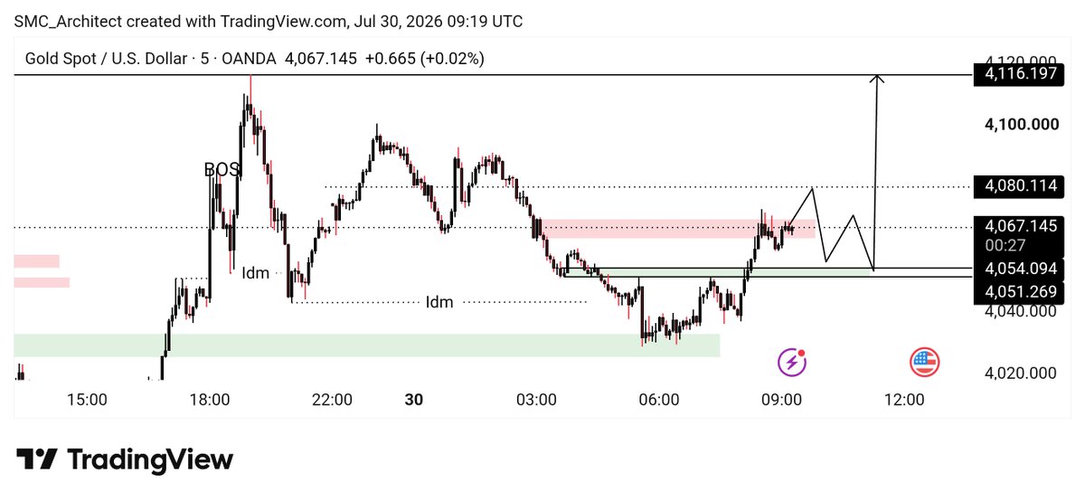 Forextradeway1's tweet photo. 📊 XAU/USD (Gold) M5 Analysis
Gold remains bullish after respecting the demand zone. A short pullback may occur before the next move higher. Watch 4054 for buy confirmations, with 4080 and 4116 as bullish targets.
 Trade with proper management
📲 Join Telegram Channel Link in Bio https://t.co/5MWRAVcECB