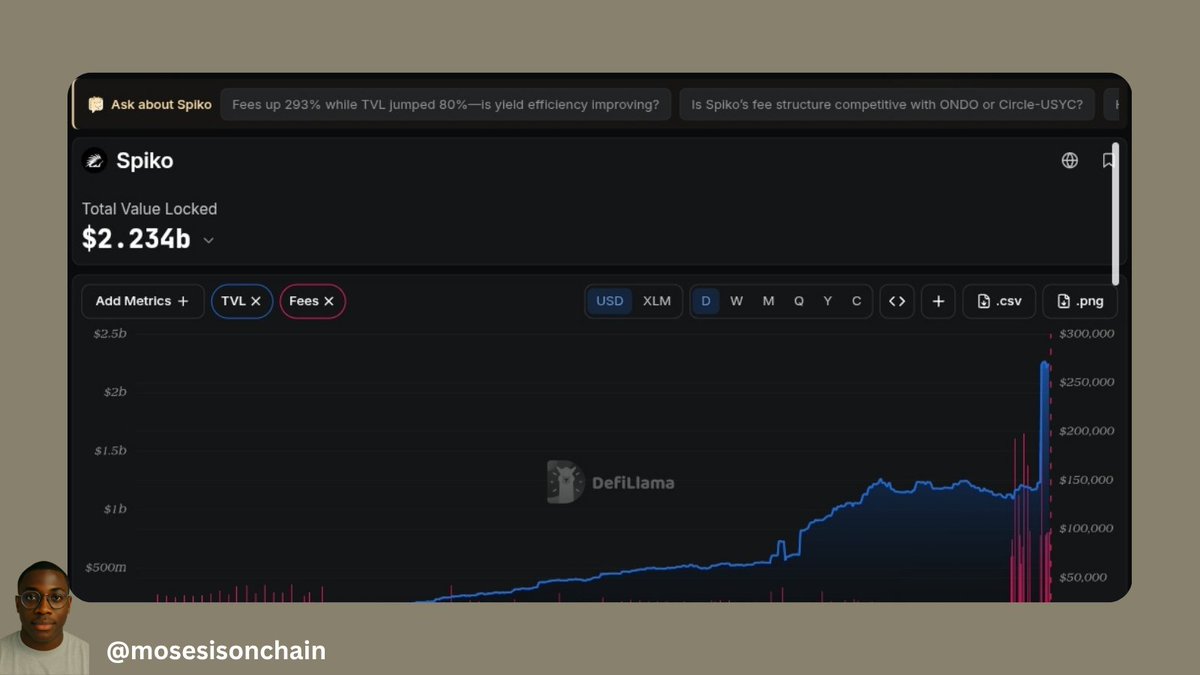 mosesisonchain's tweet photo. I genuinely believe that real blockchain adoption will come from products that solve real-world problems not just from narratives.

Yesterday, while monitoring protocols on Stellar, I came across Spiko.

In the last 24 hours alone, the protocol generated over $67,000 in fees and currently has more than $2.2B in TVL.

In case you're wondering what Spiko does, it's a tokenized money market fund that lets idle capital move on-chain while still earning yield from short-term government debt.

Basically, it allows you to access Treasury bills on-chain.

Treasury bills are short-term debt issued by governments. When you buy them, you're essentially lending money to the government, and in return, you earn a yield. They're generally considered one of the safest investment products available.

Now here's the part that caught my attention.

Nearly 60% of Spiko's activity happens on Stellar.