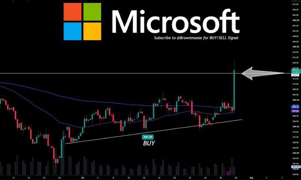 bonomme's tweet photo. $MSFT TARGET HITS ✅

+11.75% From our shared entry about 2 weeks ago.

The level held all the way from the signal till the breakout.

We might see this keep ongoing in the coming days. 

Congratz those who took the trade in the Subs ! https://t.co/w77ylqkZ3u