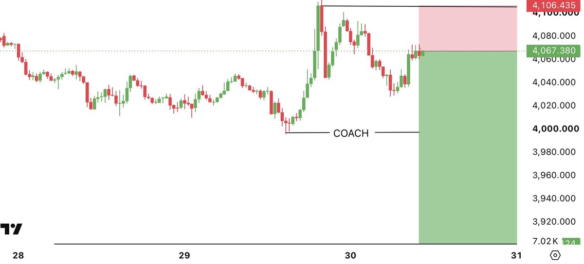 Mashooque_fx's tweet photo. #XAUUSD 30Minutes Outlook👀

Let’s Sell Now ⭐️ https://t.co/kbUxfSGf24
