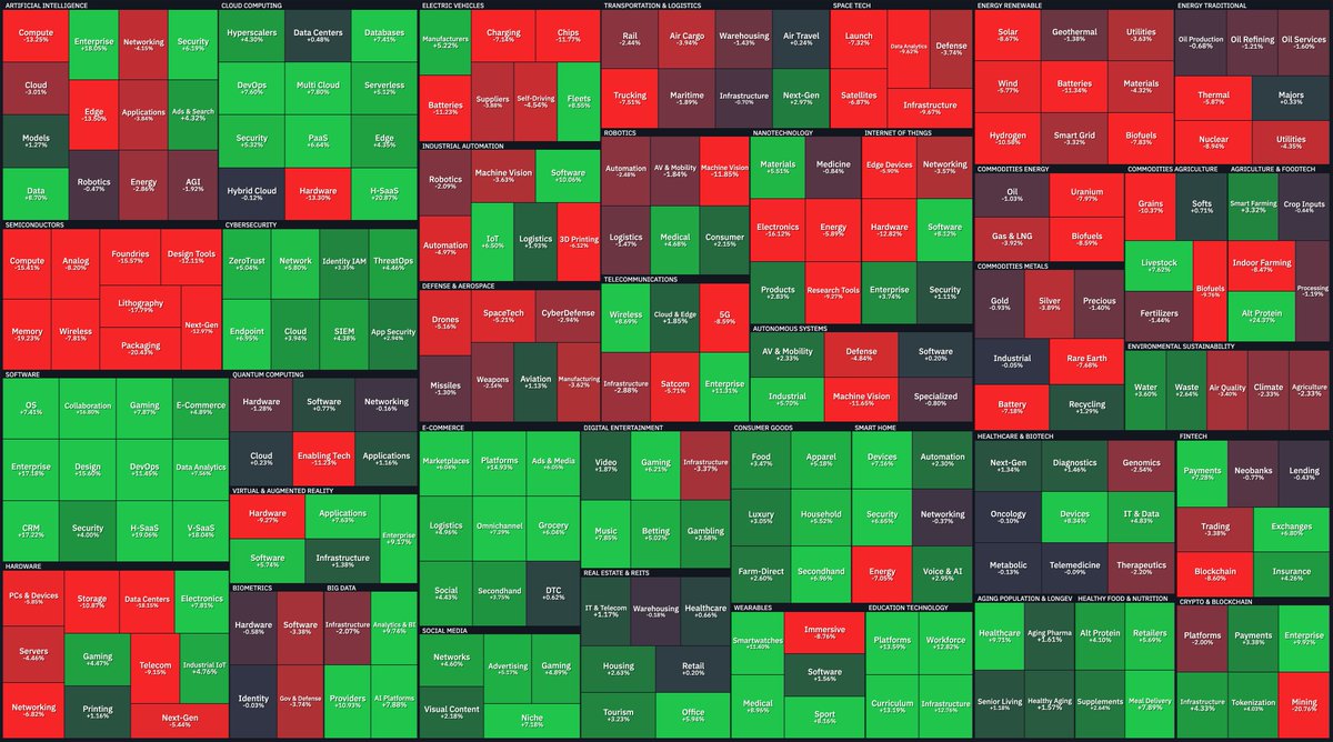 WallStDiaries's tweet photo. Temalarda 1 Haftalık Performans
SemiConductors, Hardware, Energy, Space  kırmızı görünürken yeşil temalar hisse sayısı olarak ağırlıkta görünüyor. Hacim kırmızılardan yana olunca indeksler kötü etikelendi. Bunu şimdilik riskten kaçış veya rotasyon olarak yorumlamak mümkün. https://t.co/xkGzI2Mdb4