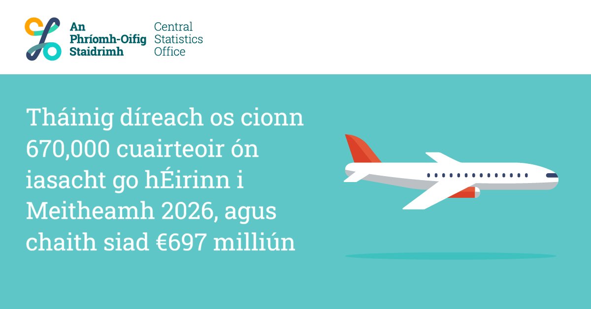 POStaidrimh's tweet photo. Tháinig díreach os cionn 670,000 cuairteoir ón iasacht go hÉirinn i Meitheamh 2026, agus chaith siad €697 milliún

https://t.co/1skGvlKoat  [EN]

#POStaidrimh #Éire #Taisteal #Turasóireacht #LaethantaSaoire #Thall #Abhus #TharSáile https://t.co/fSh9RfwbdL