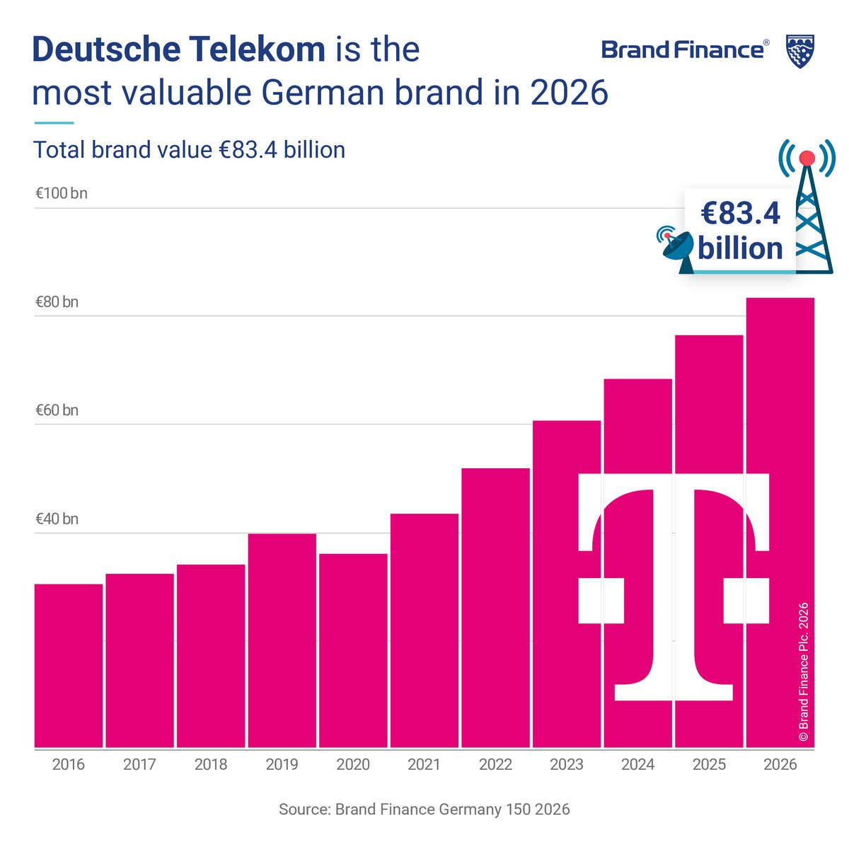 BrandFinance's tweet photo. Deutsche Telekom remains Germany's most valuable brand in the Brand Finance Germany 150 2026 ranking, with brand value increasing 9% to EUR83.4 billion. 

Growth continues to be driven by sustained customer expansion across Europe and the US, supported by continued investment in fibre and 5G networks and an expanding transatlantic footprint. The completion of the Metronet and UScellular transactions has further strengthened T's scale in the US, while the rebranding of OTE Group's consumer business to COSMOTE TELEKOM extends the reach of @deutschetelekom's global T brand across Southeast Europe.  

The launch of the "Besser im besten Netz" campaign, alongside the Robbie Williams-led COSMOTE TELEKOM campaign, further reinforced the brand's positioning around reliable connectivity, innovation and a unified international identity. 

Understanding brand value is critical to effective strategic decision-making. Brand Finance helps organisations measure, manage, and maximise the financial value of their brands. 

Request information by emailing us at enquiries@brandfinance.com.  

Discover more insights at https://t.co/KEgr4xgTrY

#BrandFinance #Germany150 #BrandValue #Telecommunications #BrandStrategy