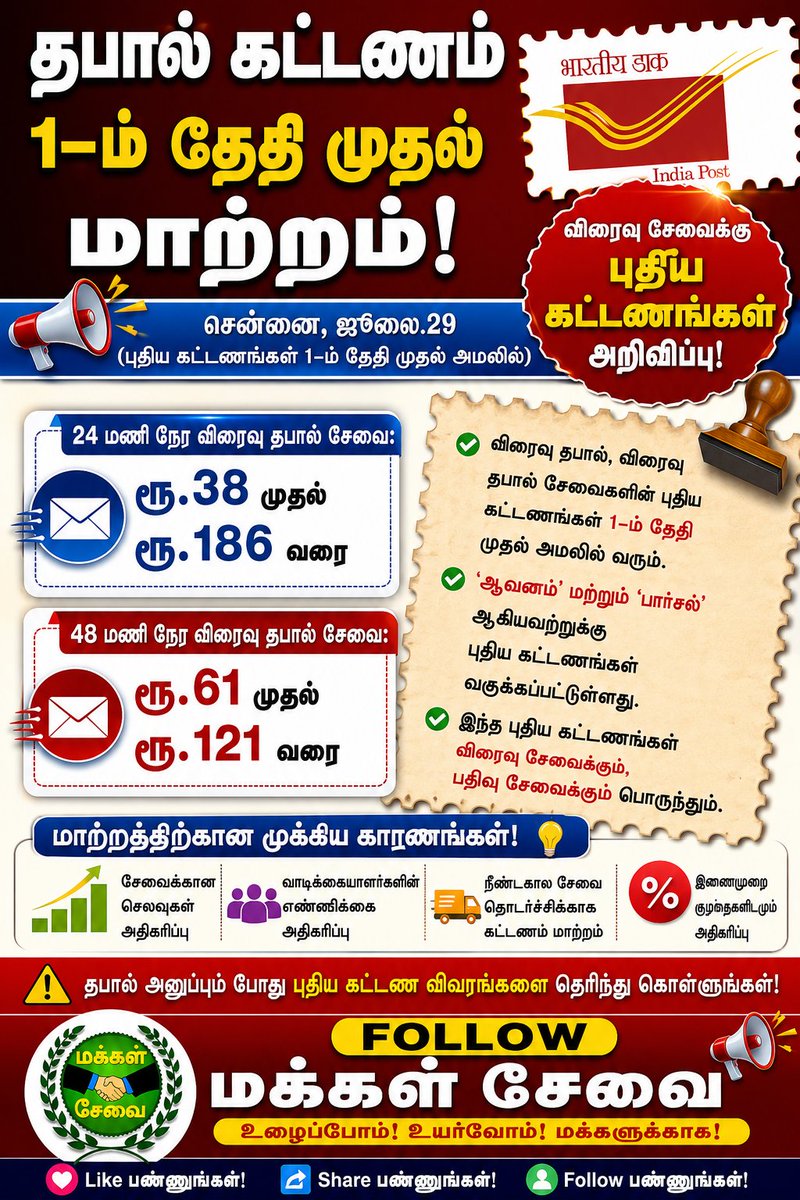 Makkalsevai2's tweet photo. 🚨 தபால் சேவை பயன்படுத்துபவர்களுக்கு முக்கிய அறிவிப்பு!
📮 ஆகஸ்ட் 1 முதல் இந்திய தபால் துறையின் விரைவு (Speed Post) சேவைக்கான புதிய கட்டணங்கள் அமலுக்கு வரவுள்ளன.
💰 முக்கிய மாற்றங்கள்:
✅ 24 மணி நேர விரைவு சேவை – ₹38 முதல் ₹186 வரை
✅ 48 மணி நேர விரைவு சேவை – ₹61 முதல் ₹121 வரை
📢 தபால் அனுப்பும் முன் புதிய கட்டணங்களை தெரிந்து கொண்டு அனுப்புங்கள்.
💬 இந்த கட்டண உயர்வு நியாயமானதா? உங்கள் கருத்தை கமெண்டில் பதிவு செய்யுங்கள். 👇
🔁 இந்த தகவலை நண்பர்கள் மற்றும் குடும்பத்தினருடன் பகிருங்கள்.
👉 Follow : மக்கள் சேவை
#மக்கள்சேவை #IndiaPost #SpeedPost #PostalService #தமிழ்நாடு #TamilNews #BreakingNews #PostalUpdate #India #NewsUpdate