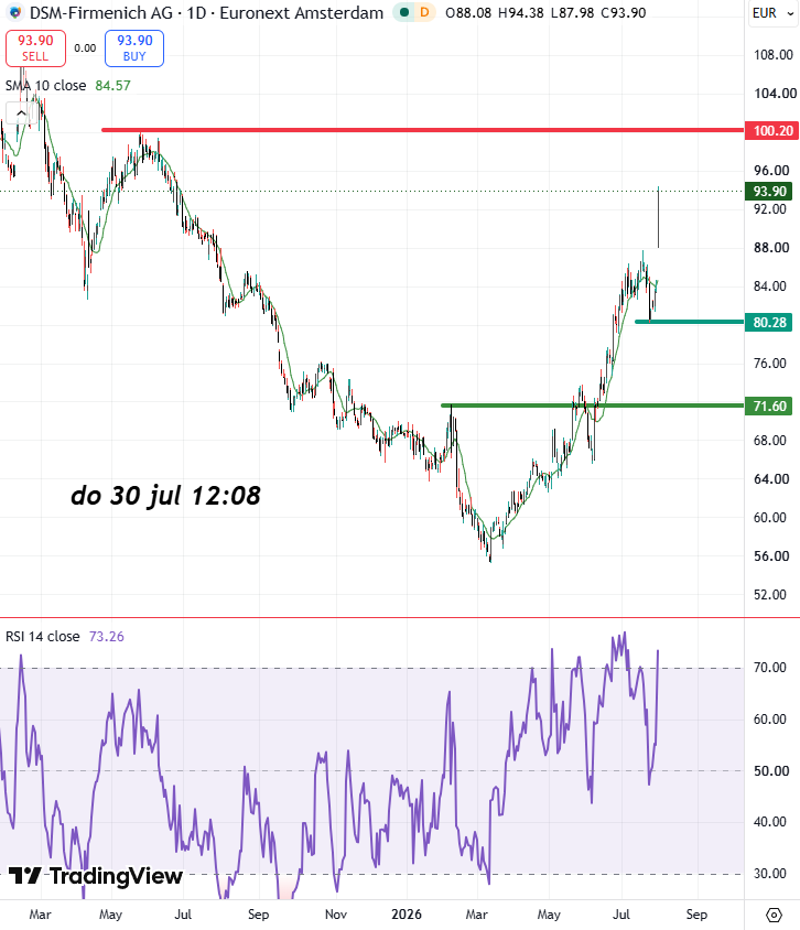 Spanishtrader's tweet photo. #DSMF +12% en zorgt met #imcd +5% voor nieuwe high #aex https://t.co/qIzENR6obR