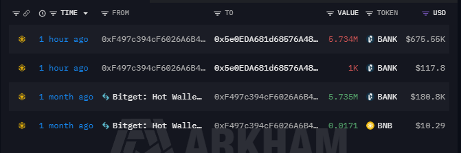 Proxonchain's tweet photo. This $BANK whale's estimated portfolio value peaked at ~$2.2M on July 27, but it didn't exit at the top.

1 hour ago, the whale deposited 5.734M $BANK (~$675K) to Bitget, suggesting it may have missed the peak rally.

0xF497c394cF6026A6B4343f5d5BD6F1dC82aC4b3C
0x5e0EDA681d68576A485726c23273f004a1DA7a78