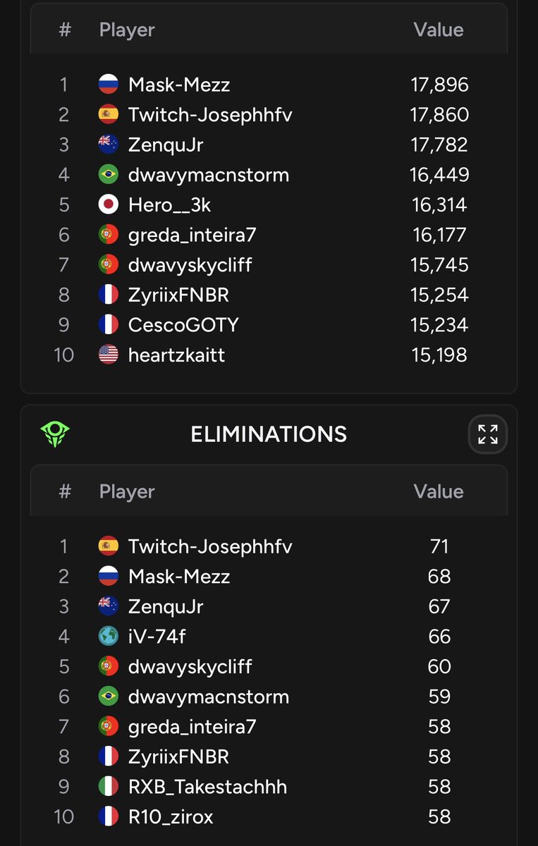 QslJoseph's tweet photo. Qualed ME ps cup + most kills in the tournament 
Coached by @LeTrayfv https://t.co/JUe2ttV2Q0