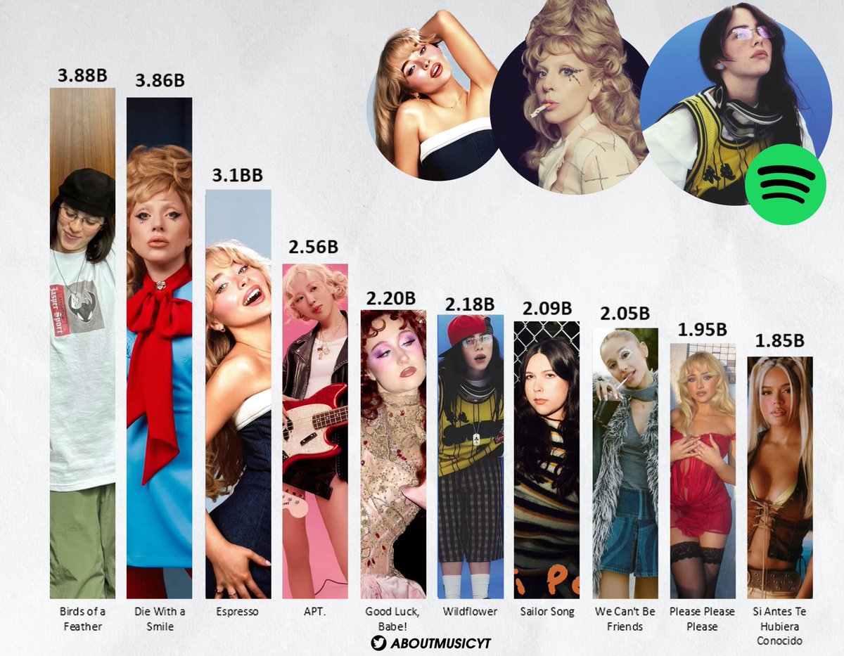 AboutMusicYT's tweet photo. Most streamed female songs released in 2024 on Spotify: https://t.co/atkPNLuCZS