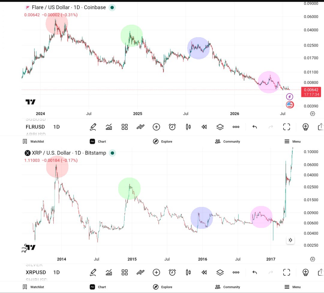 FV887606's tweet photo. @Moonchaser2020 $FLR is possibly repeating an early $XRP fractal 👀 https://t.co/EkASlTQBuV