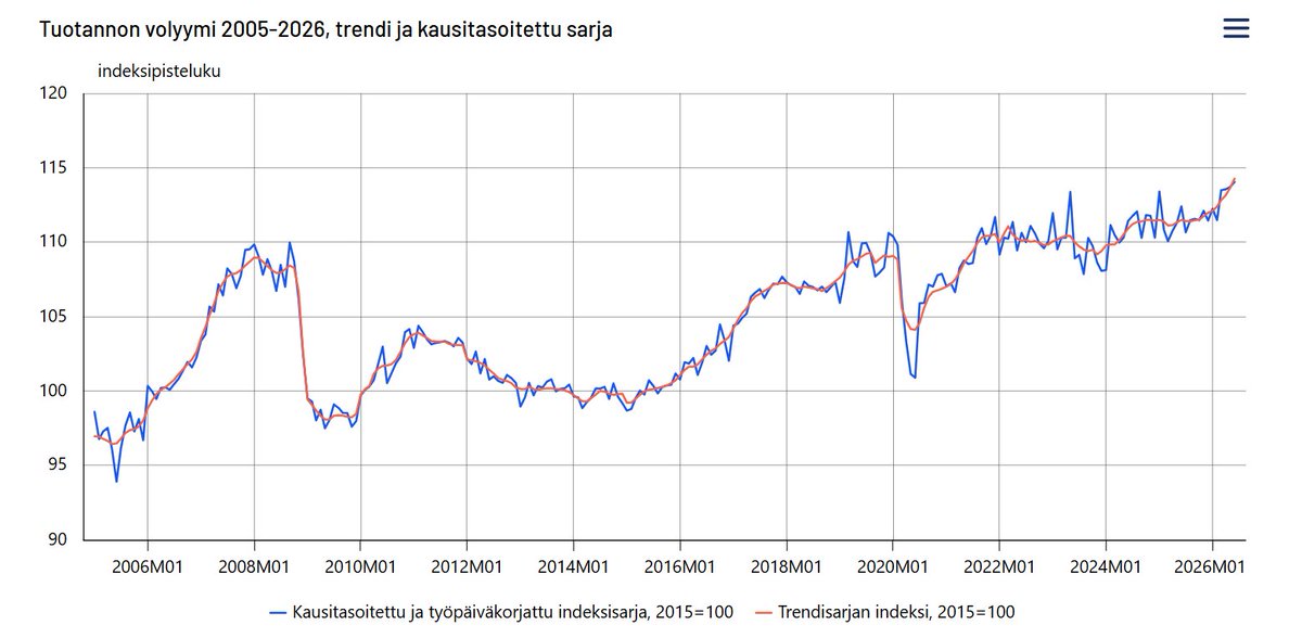 JukkaAppelqvist's tweet photo. Nyt alkaa näyttää aika helkkarin hyvältä! 
Ennakkotietojen mukaan Suomen bruttokansantuote kasvoi myös toisella neljänneksellä +0,9 % tahtia ja päätyi +2,5 % viime vuoden tason yläpuolelle. https://t.co/xk4AeLZi87