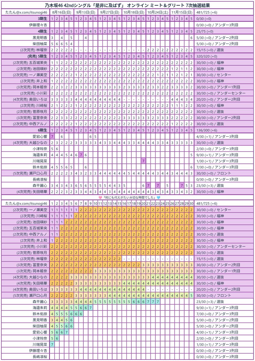 itsunogi46's tweet photo. 乃木坂46 42ndシングル「是非に及ばず」ミーグリ 7次抽選結果
#乃木坂46 #Nogizaka46
#乃木坂46完売表
#乃木坂46_是非に及ばず https://t.co/vF1ex7LnXZ