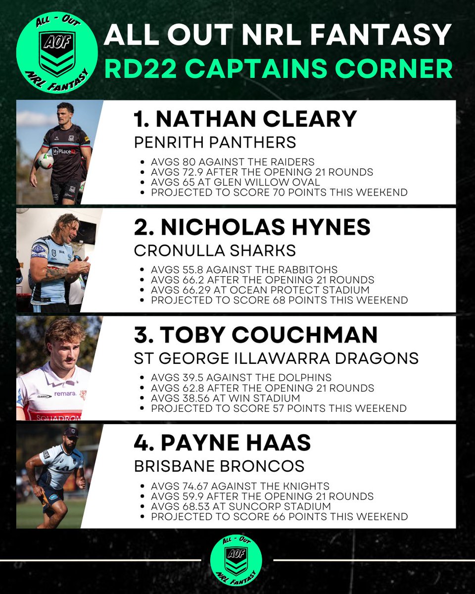 ALLOUTNRLFANTSY's tweet photo. Our Captains Corner for Round 22!!
Ryan Couchman, Jayden Campbell, Kalyn Ponga &amp; Herbie Farnworth are good options as well. #NRLFantasy #Round22 #CaptainsCorner @NRLFantasy https://t.co/PuZRvg2DzC