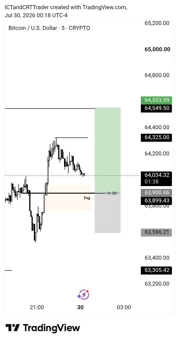 sophiedee458's tweet photo. BTCUSD buy setup https://t.co/1WCN4YljRl