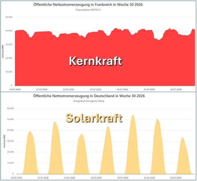 FHMaverick's tweet photo. #Kernkraft 🗽: zuverlässige Energie für eine Volkswirtschaft, die international wettbewerbsfähig sein will.
#Solarkraft 🤪: unzuverlässige Energie für Orte, wo es sonst keine Energie gibt, wie zB Almhütten. ABER definitiv NICHT für Industrie & Gewerbe. https://t.co/lpcjhagGA1