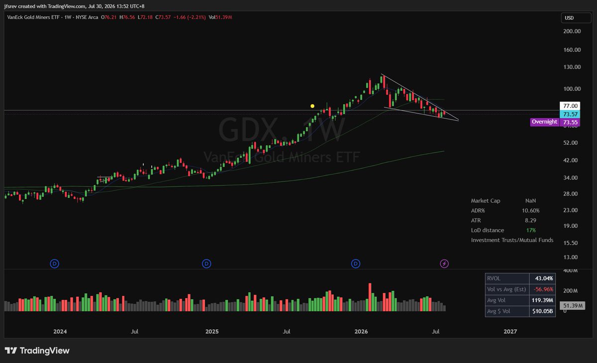 jfsrev's tweet photo. May be wise to take a back seat in equities (unless u like high octane $UVIX), but don't overlook other areas of the market with multi-month bullish structure that's still building - especially in commodities and the precious metals group.

$GDX $GDXJ $PALL $GLD $NUGT $JNUG $XAUUSD